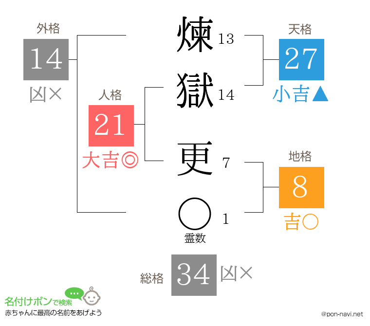 煉獄 更さんの姓名判断結果