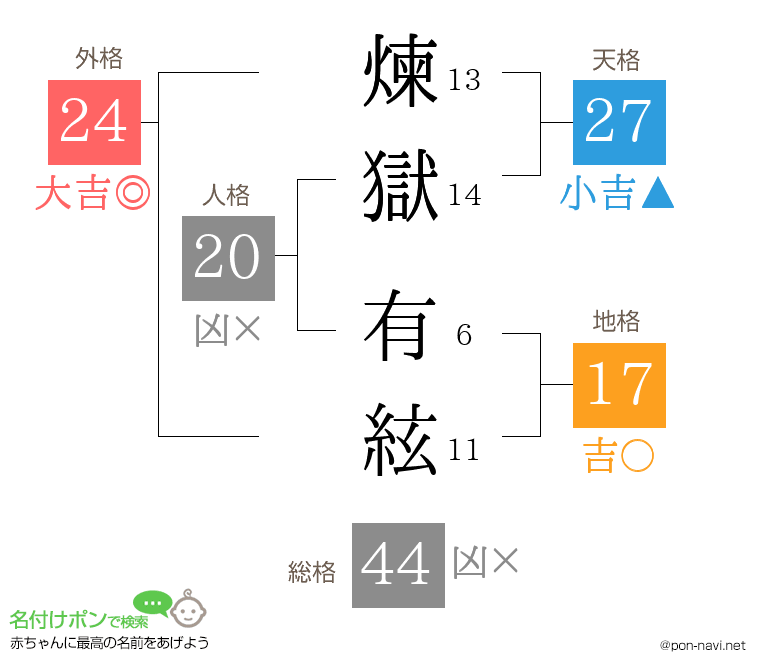 煉獄 有絃さんの姓名判断結果