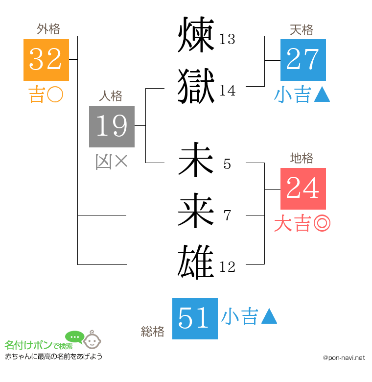 煉獄 未来雄さんの姓名判断結果