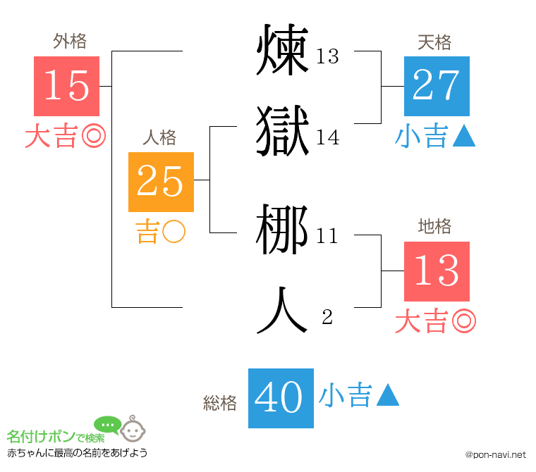 煉獄 梛人さんの姓名判断結果