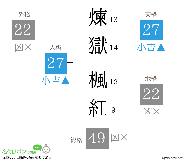 煉獄 楓紅さんの姓名判断結果