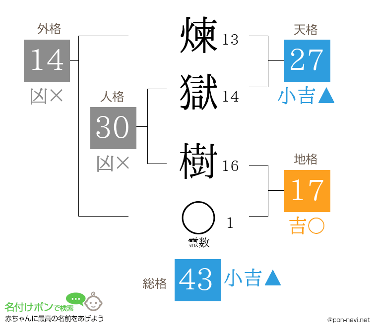 煉獄 樹さんの姓名判断結果