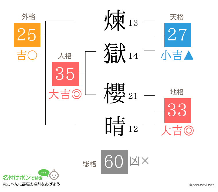 煉獄 櫻晴さんの姓名判断結果