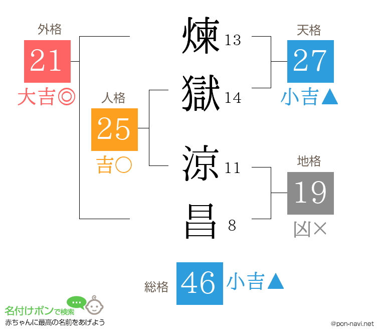 煉獄 涼昌さんの姓名判断結果