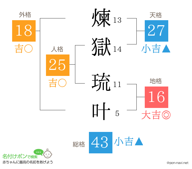 煉獄 琉叶さんの姓名判断結果