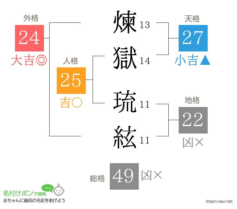 煉獄 琉絃さんの姓名判断結果