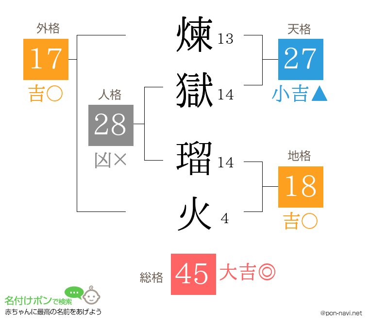 煉獄 瑠火さんの姓名判断結果