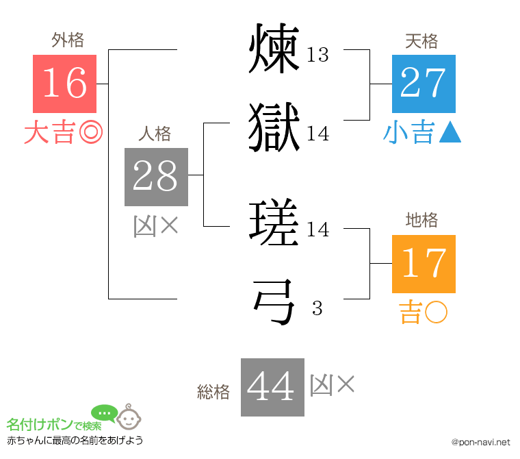 煉獄 瑳弓さんの姓名判断結果