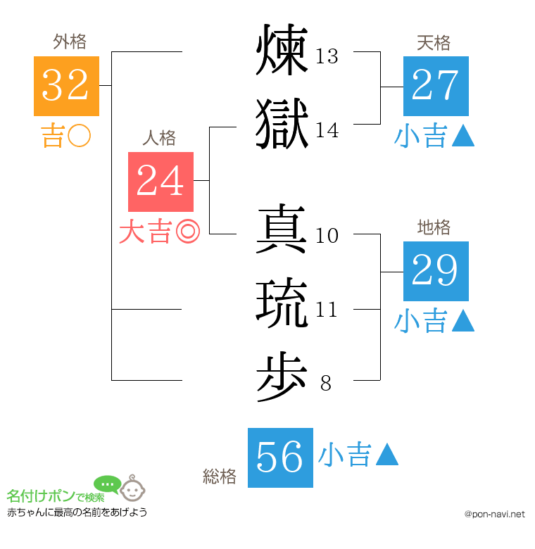 煉獄 真琉歩さんの姓名判断結果