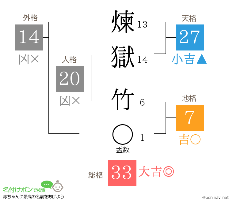 煉獄 竹さんの姓名判断結果