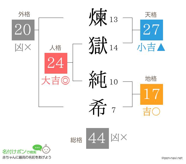 煉獄 純希さんの姓名判断結果