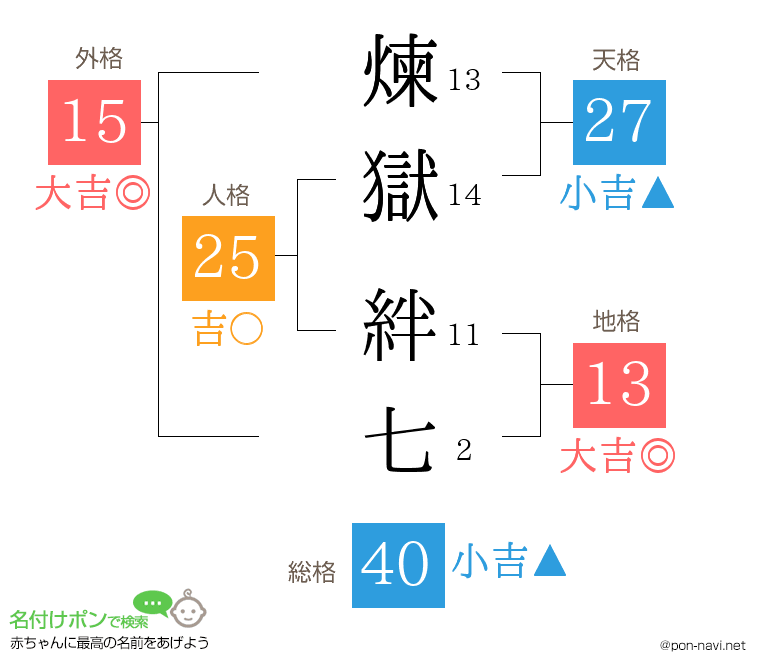 煉獄 絆七さんの姓名判断結果