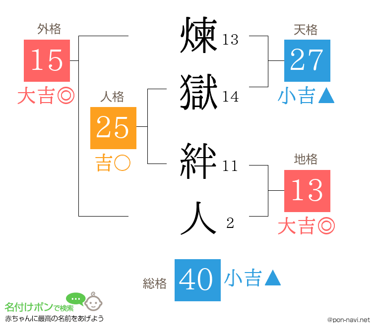 煉獄 絆人さんの姓名判断結果
