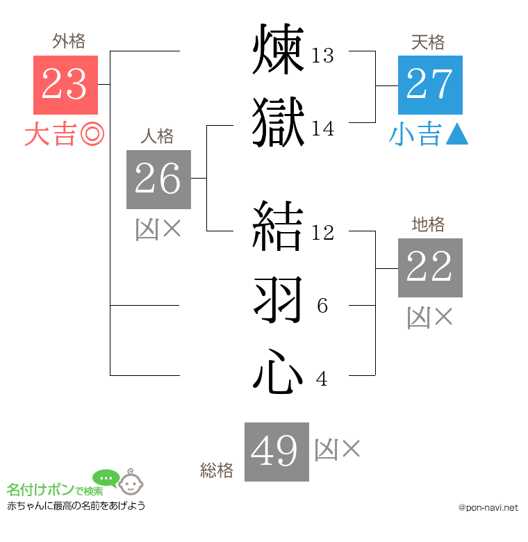 煉獄 結羽心さんの姓名判断結果