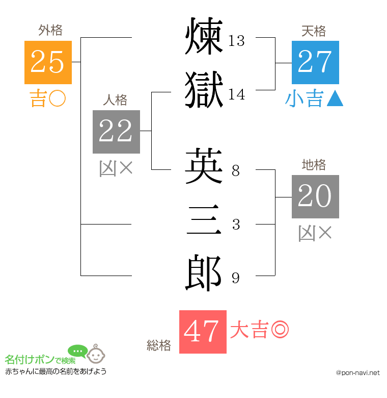 煉獄 英三郎さんの姓名判断結果