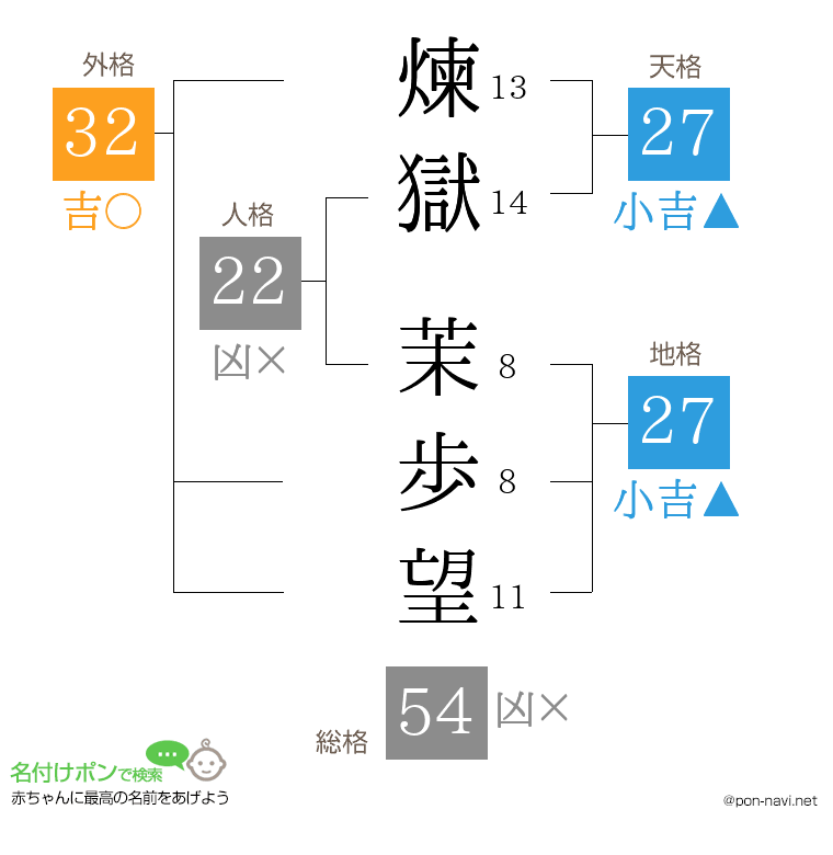 煉獄 茉歩望さんの姓名判断結果