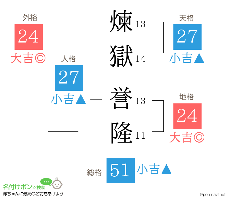 煉獄 誉隆さんの姓名判断結果
