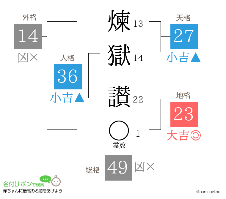 煉獄 讃さんの姓名判断結果