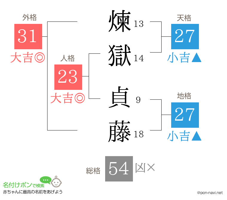 煉獄 貞藤さんの姓名判断結果