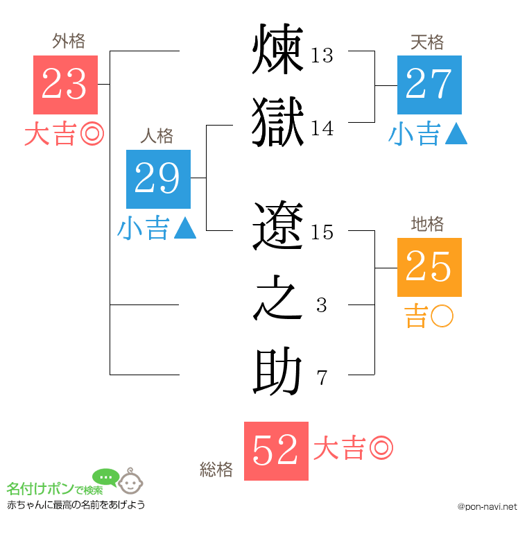 煉獄 遼之助さんの姓名判断結果