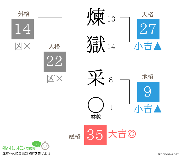 煉獄 采さんの姓名判断結果