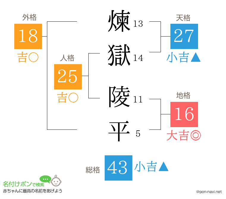 煉獄 陵平さんの姓名判断結果