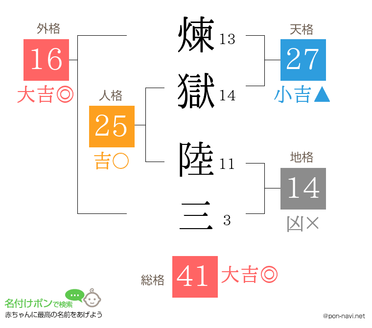 煉獄 陸三さんの姓名判断結果