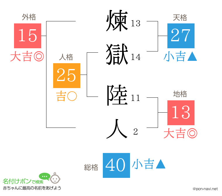 煉獄 陸人さんの姓名判断結果