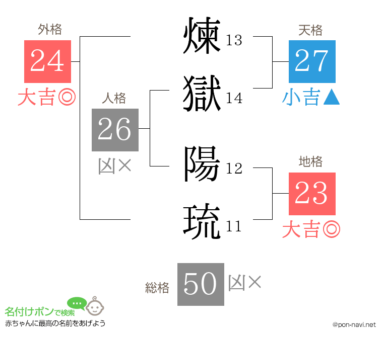 煉獄 陽琉さんの姓名判断結果