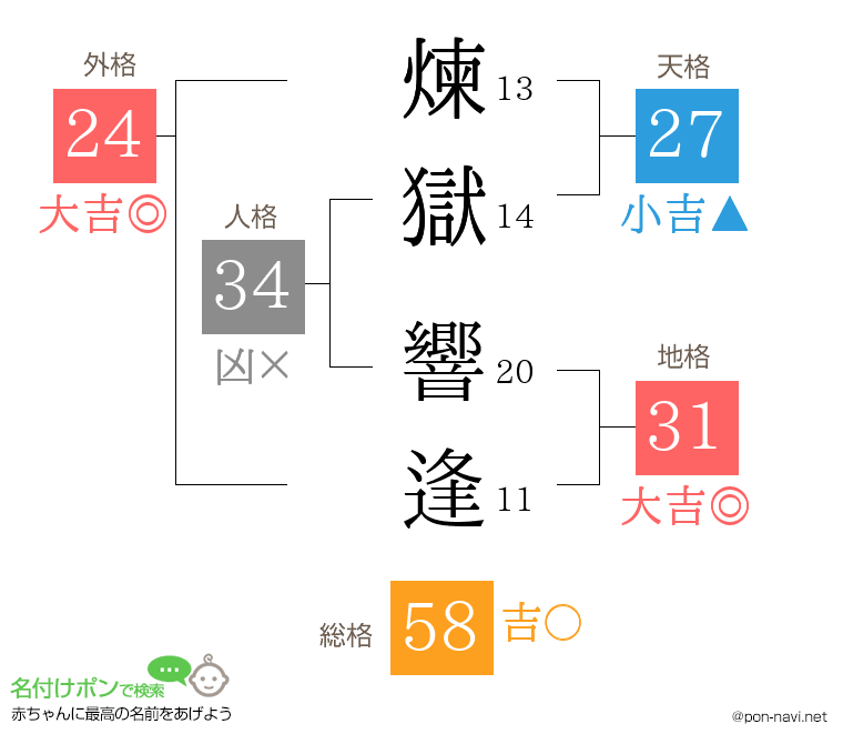 煉獄 響逢さんの姓名判断結果