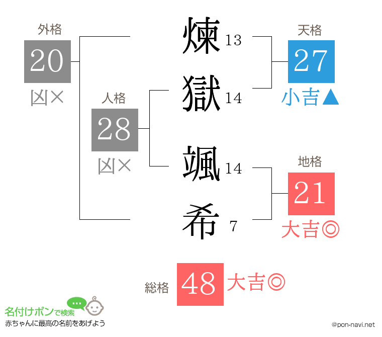 煉獄 颯希さんの姓名判断結果