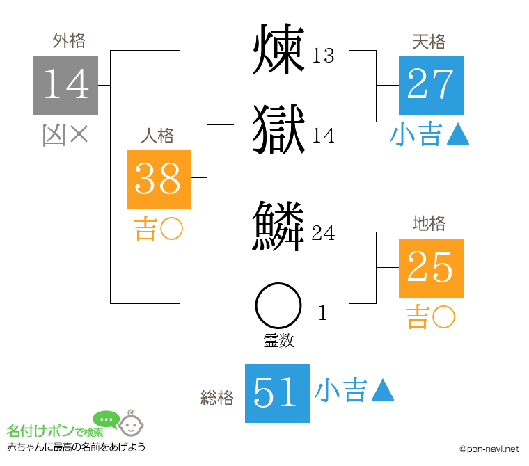 煉獄 鱗さんの姓名判断結果