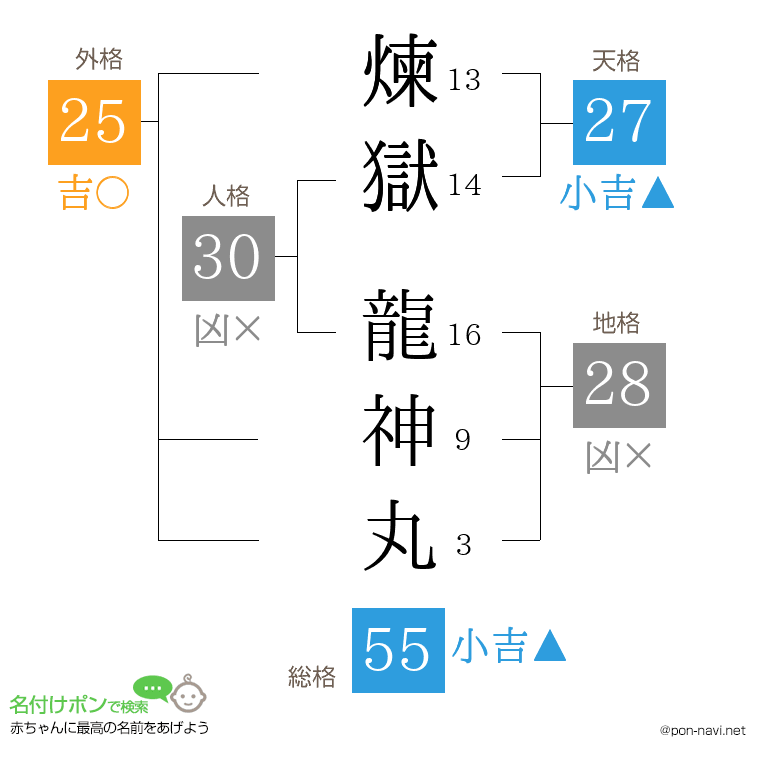 煉獄 龍神丸さんの姓名判断結果