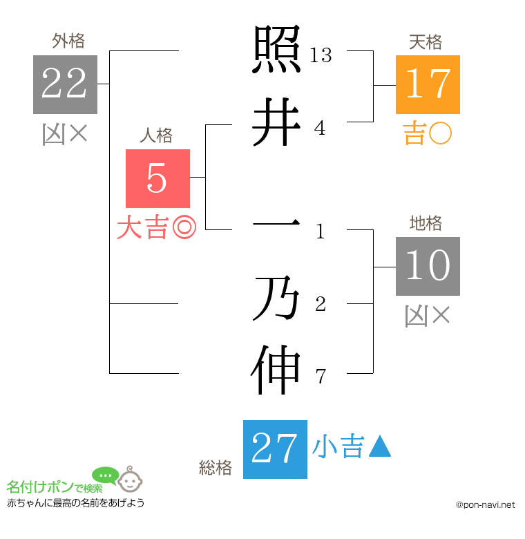 照井 一乃伸さんの姓名判断結果