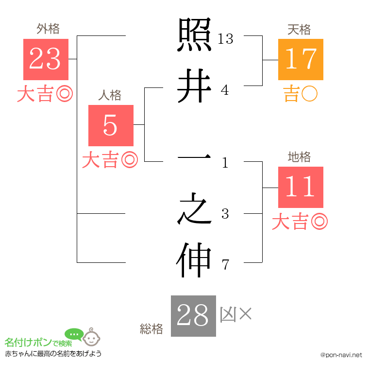 照井 一之伸さんの姓名判断結果
