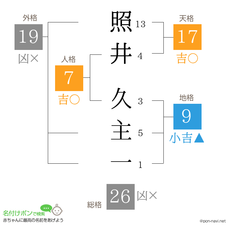 照井 久主一さんの姓名判断結果