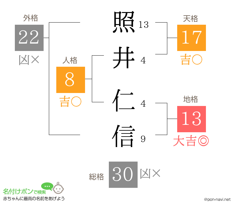照井 仁信さんの姓名判断結果