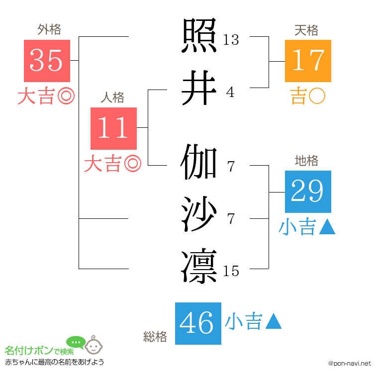 照井 伽沙凛さんの姓名判断結果
