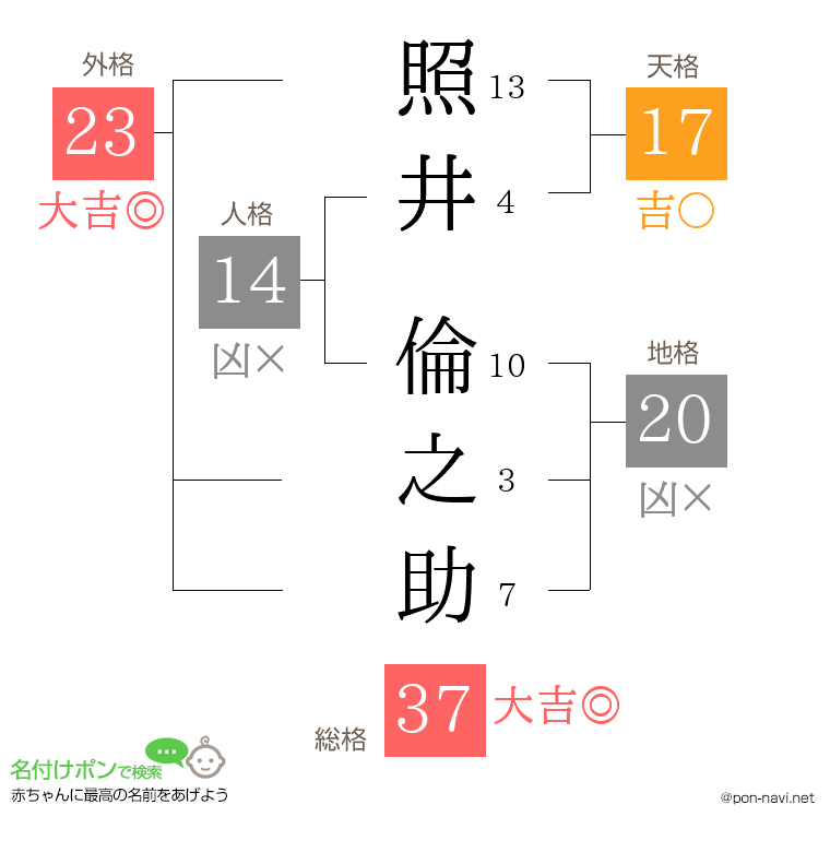 照井 倫之助さんの姓名判断結果