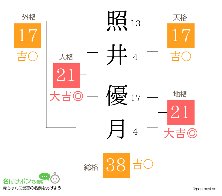 照井 優月さんの姓名判断結果