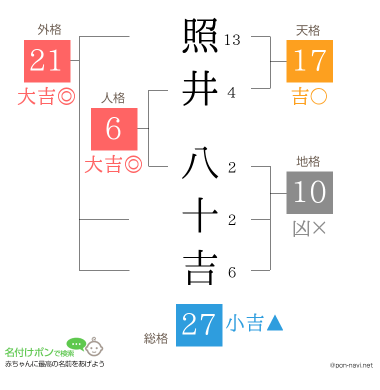 照井 八十吉さんの姓名判断結果