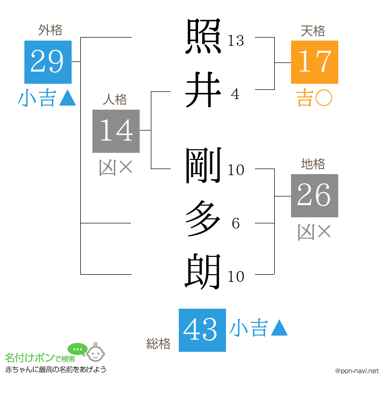 照井 剛多朗さんの姓名判断結果