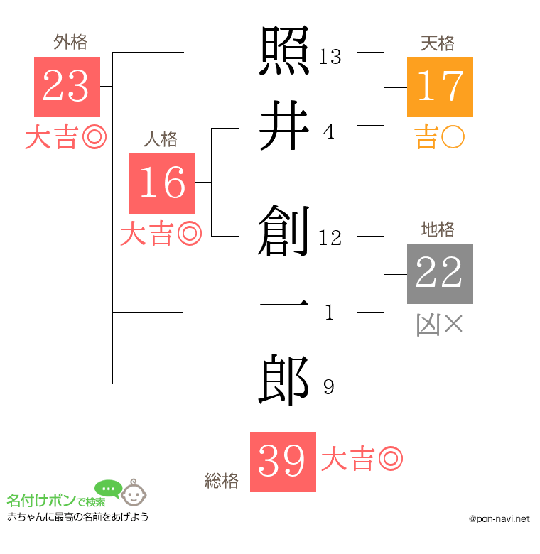 照井 創一郎さんの姓名判断結果