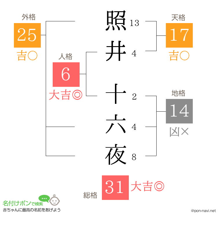 照井 十六夜さんの姓名判断結果