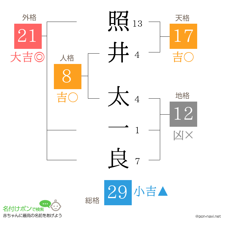 照井 太一良さんの姓名判断結果