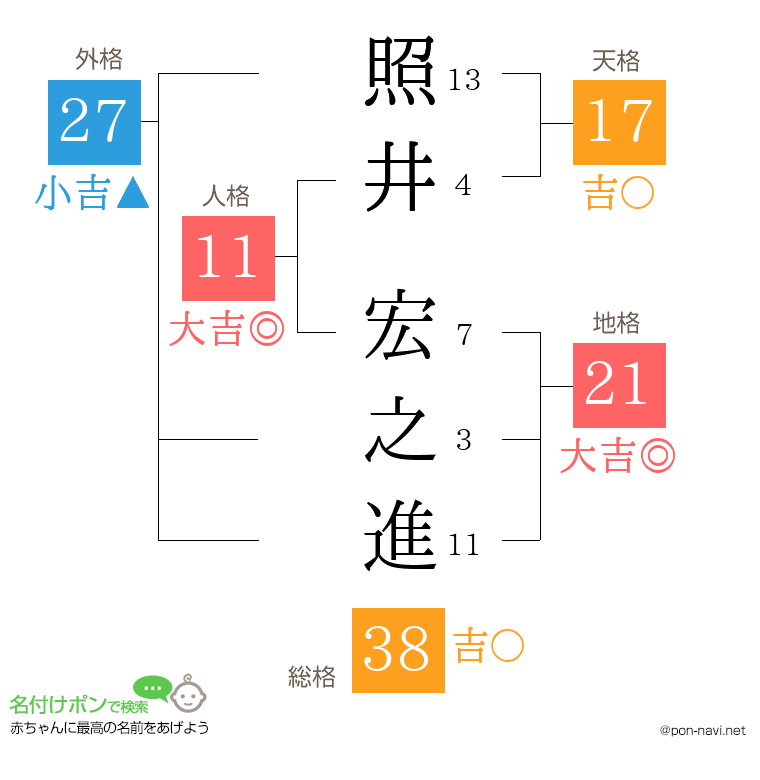 照井 宏之進さんの姓名判断結果