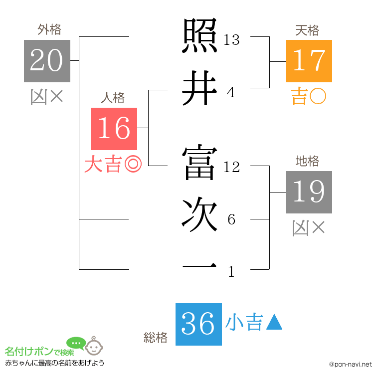 照井 富次一さんの姓名判断結果