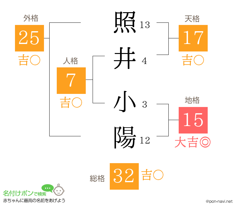 照井 小陽さんの姓名判断結果