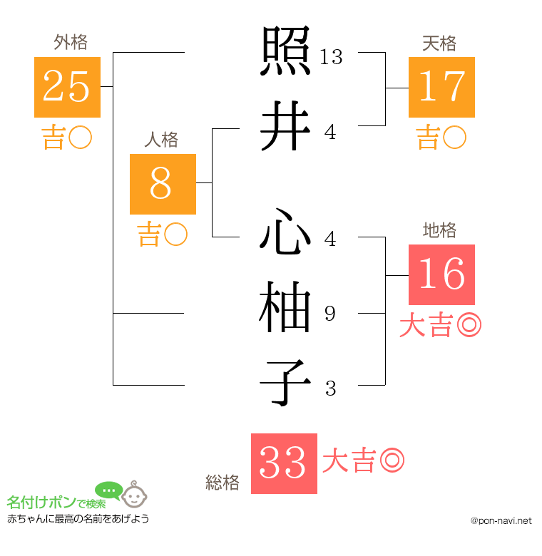 照井 心柚子さんの姓名判断結果