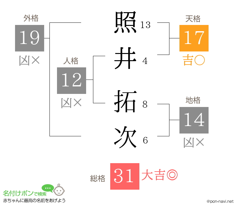 照井 拓次さんの姓名判断結果